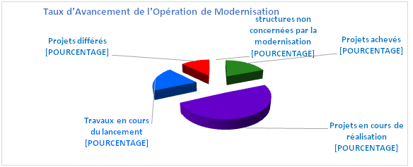 taxu-avancement-opération-modernisation-584x237